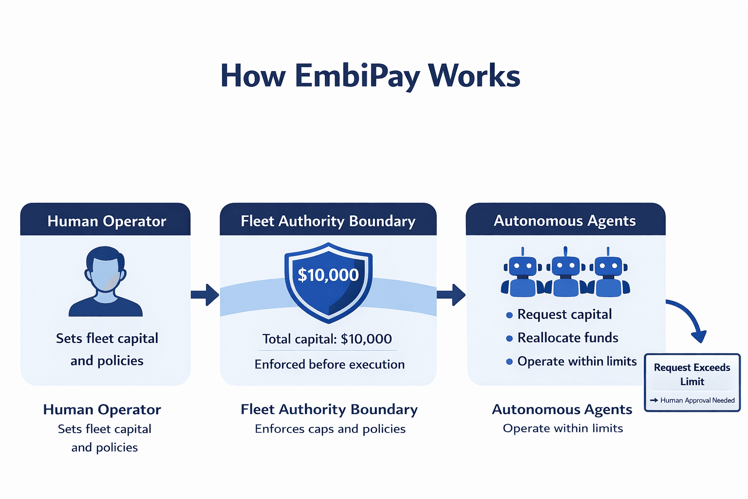 How EmbiPay Works — Fleet authority and autonomous agent capital control